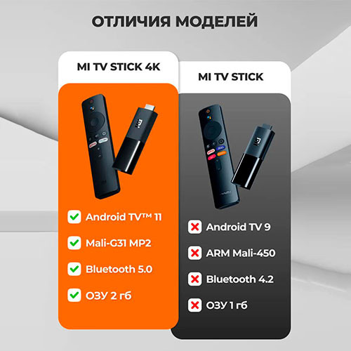 Смарт ТВ приставка Mi TV Stick 4K | MK03256